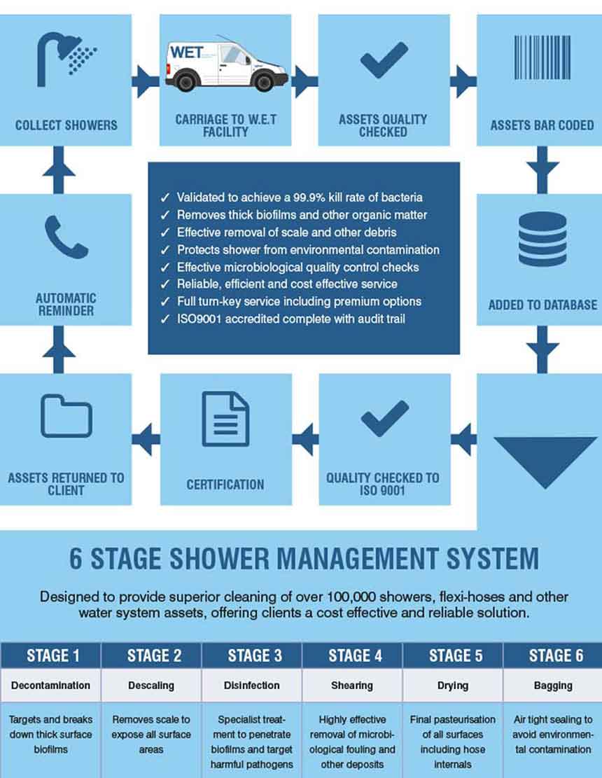 Shower management 6 stage process